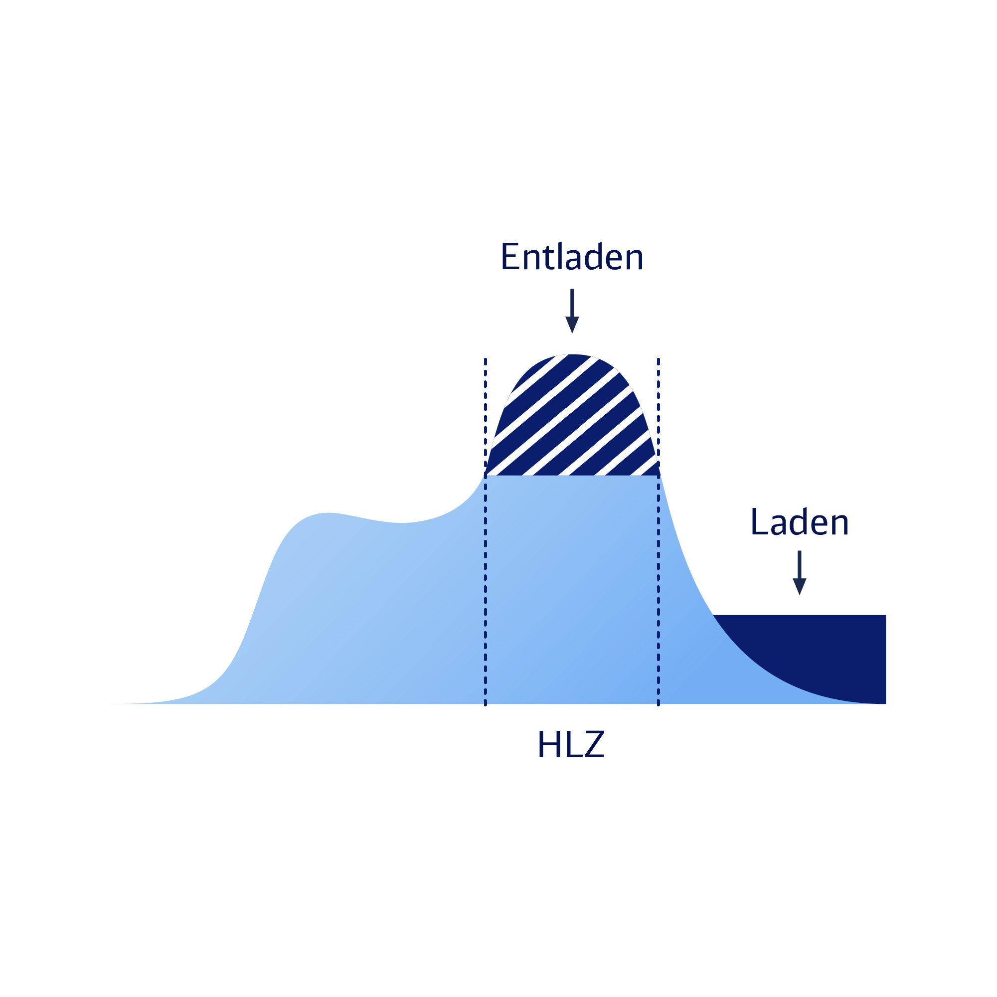 Grafische Darstellung der atypischen Netznutzung.