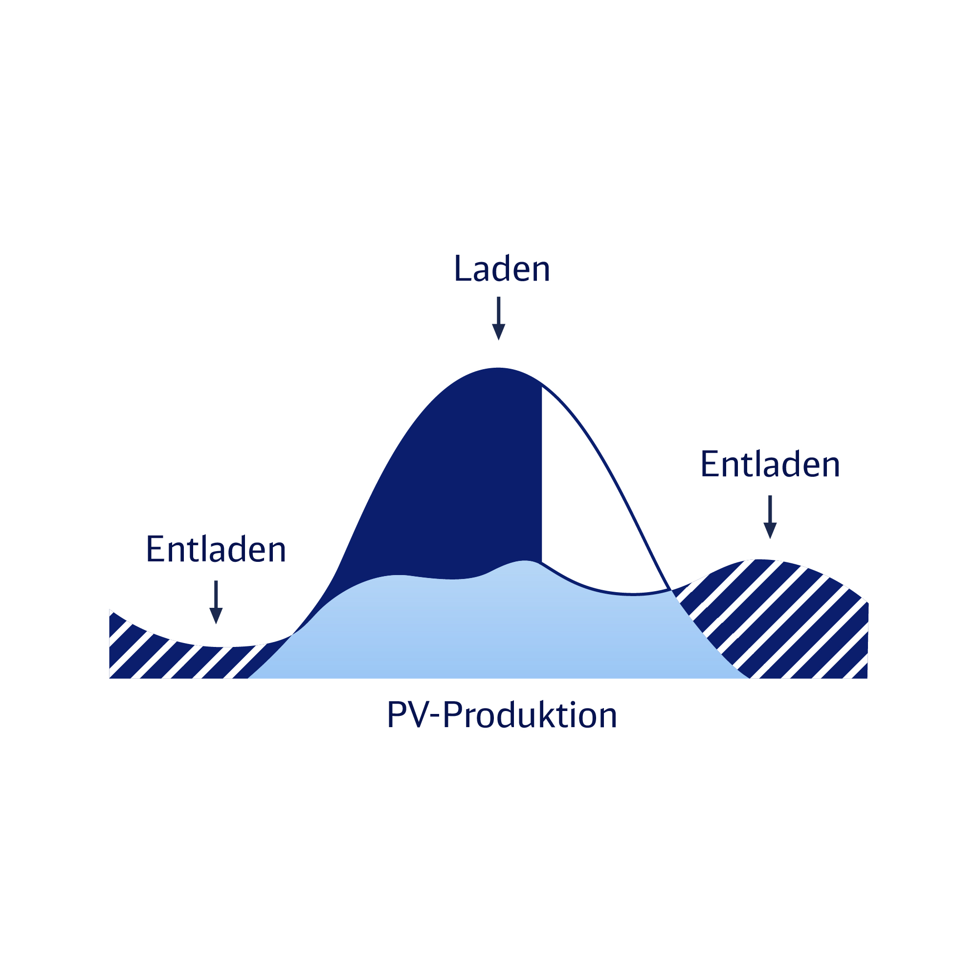 Grafische Darstellung der Anwendung PV-Eigenverbrauchsoptimierung.