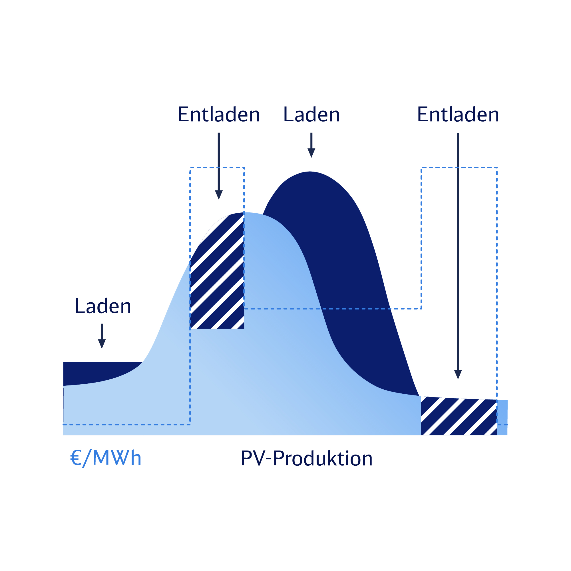 Grafische Darstellung der Anwendung Dynamische Stromtarife.