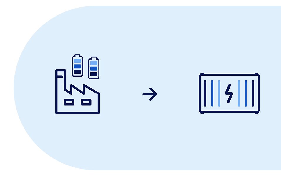 Infografik Second Chance Batteriemodule: Vollgeladene Batteriemodule verlassen Fabrik und werden in Energiespeicher eingesetzt. 