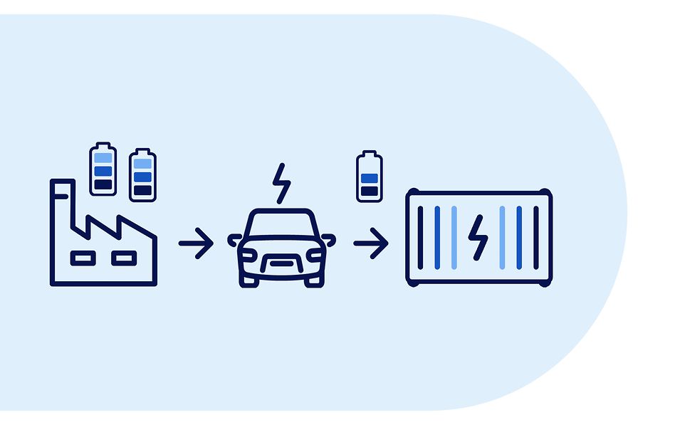 Vollgeladene Batterien verlassen Fabrik, werden in E-Auto eingesetzt und danach fast voll in Batteriespeicher eingesetzt.