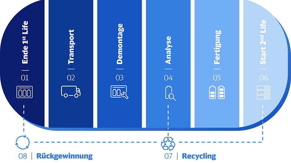 Wertschöpfungskette von encore bestehend aus: Ende 1st Life, Transport, Demontage, Analyse, Fertigung, Start 2nd Life. 