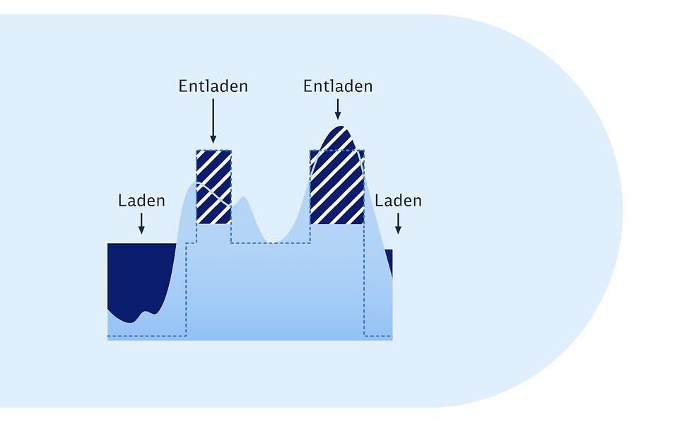 Kurvendiagramm stellt Lade- und Entladeprozesse eines Batteriespeichers bei Energiehandel dar.