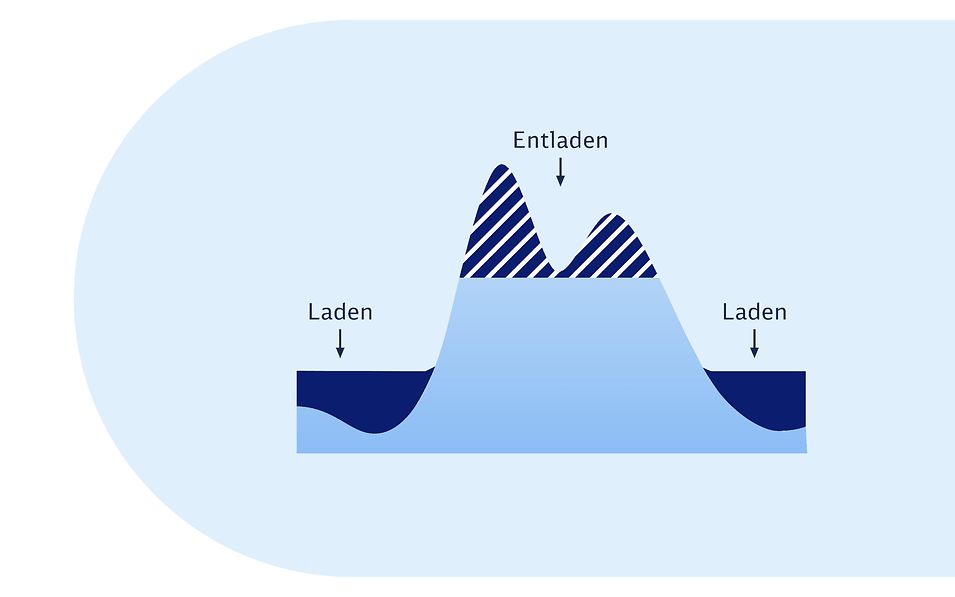 Kurvendiagramm stellt Lade- und Entladeprozesse eines Batteriespeichers bei Lastspitzenkappung dar.