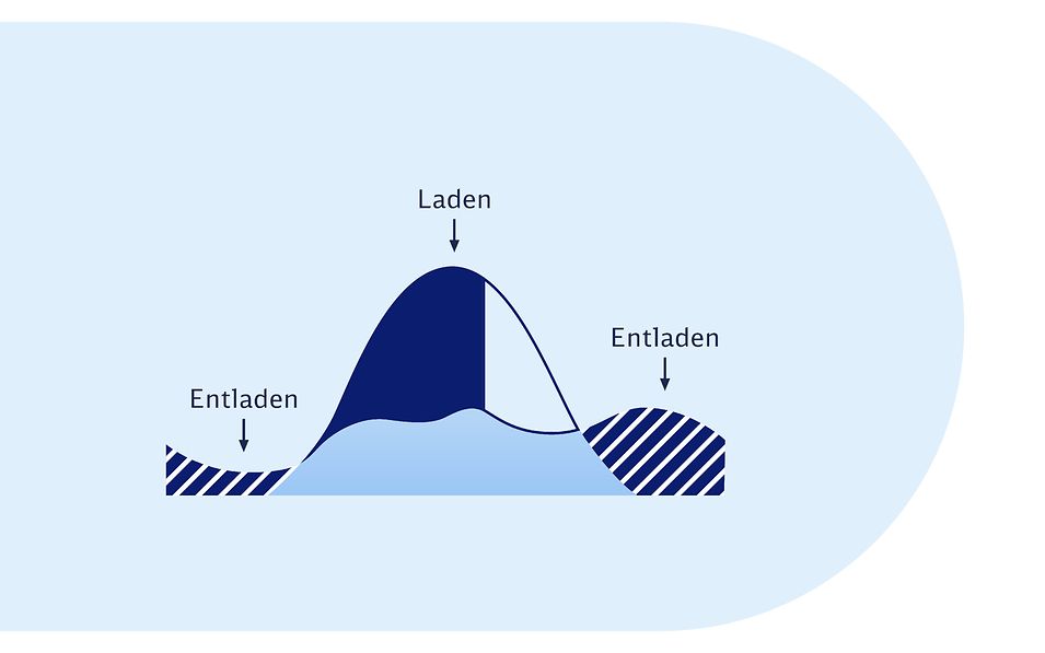 Kurvendiagramm stellt Lade- und Entladeprozesse eines Batteriespeichers bei Eigenverbrauchsoptimierung dar. 