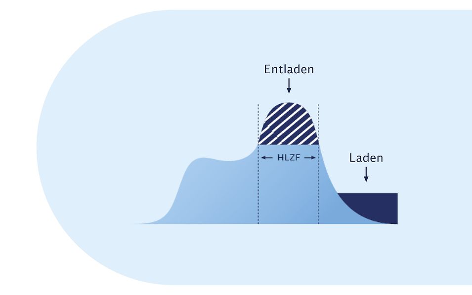 Kurvendiagramm stellt Lade- und Entladeprozesse eines Batteriespeichers bei atypischer Netznutzung dar.