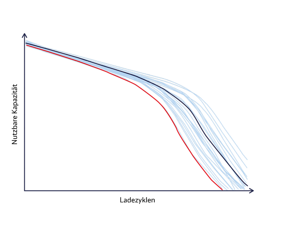 Vergleichende Darstellung von Alterungskurven von Batteriemodulen in verschiedenen Batteriesspeichern.