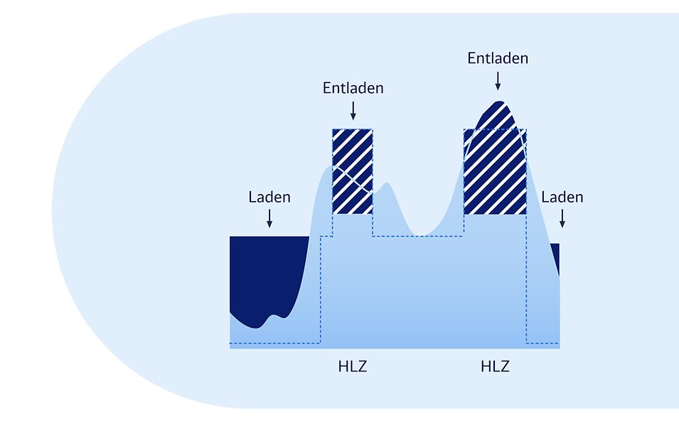 Grafische Darstellung des Energiehandels