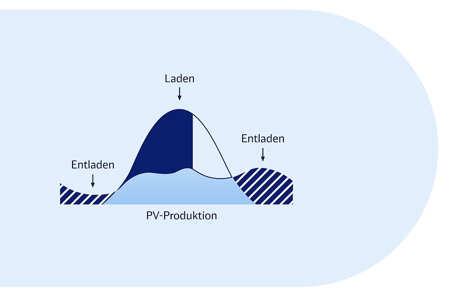 Grafische Darstellung der PV-Eigenverbrauchsoptimierung.