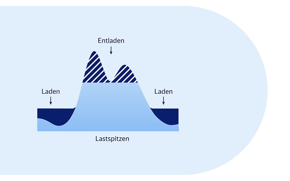Grafische Darstellung der Lastspitzenkappung.