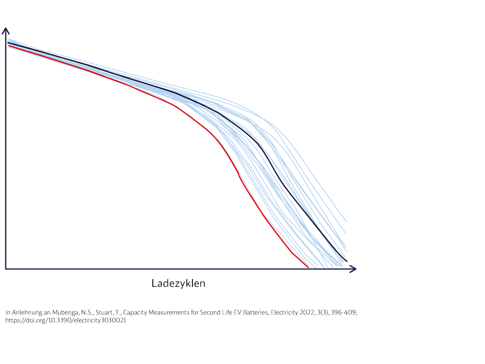 Vergleichende Darstellung von Alterungskurven von Batteriemodulen in verschiedenen Batteriesspeichern.
