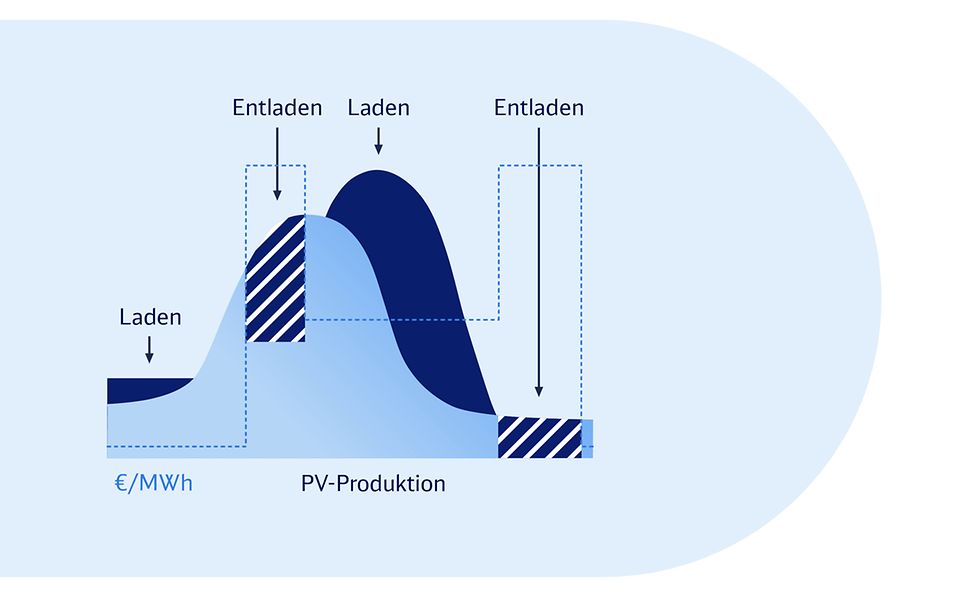 Grafische Darstellung der Nutzung dynamischer Stromtarife.
